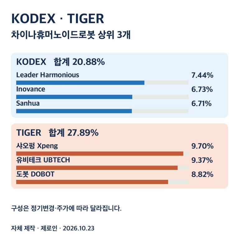 KODEX와 TIGER 중국 로봇 ETF 상위 3개 기업 비교