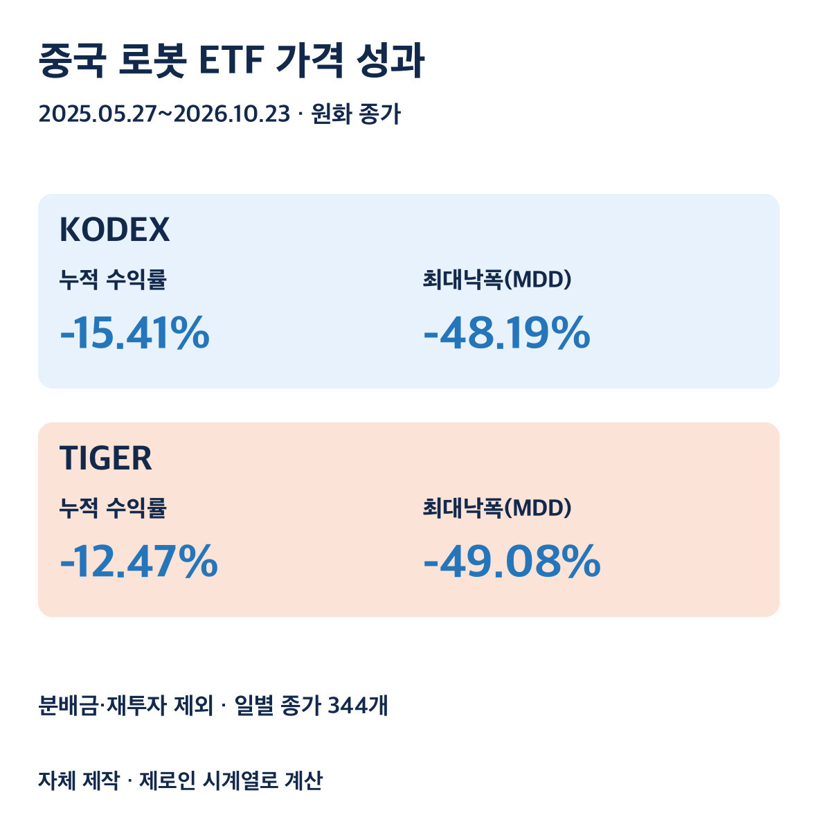 공통 기간 가격 성과와 최대낙폭