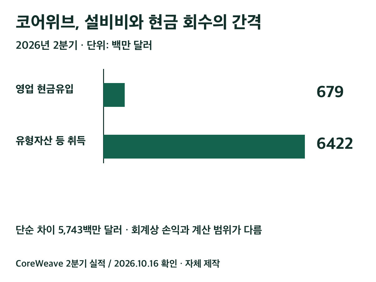 2026년2분기 영업활동현금유입679백만달러와유형자산등취득6422백만달러,단순차이5743백만달러.