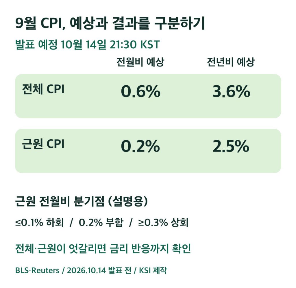 전체 CPI와 근원 CPI 예상치, 그리고 근원 전월비의 설명용 분기점