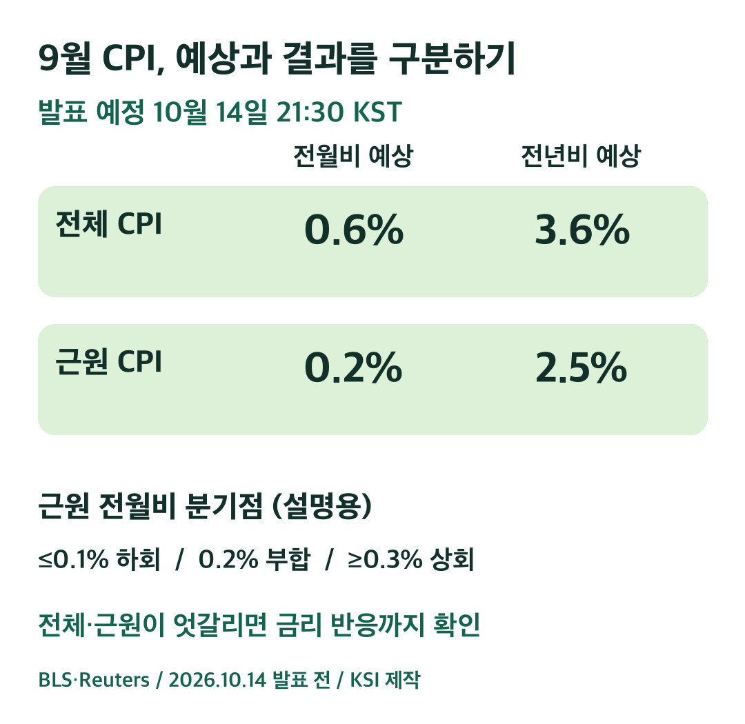 전체 CPI와 근원 CPI 예상치, 그리고 근원 전월비의 설명용 분기점
