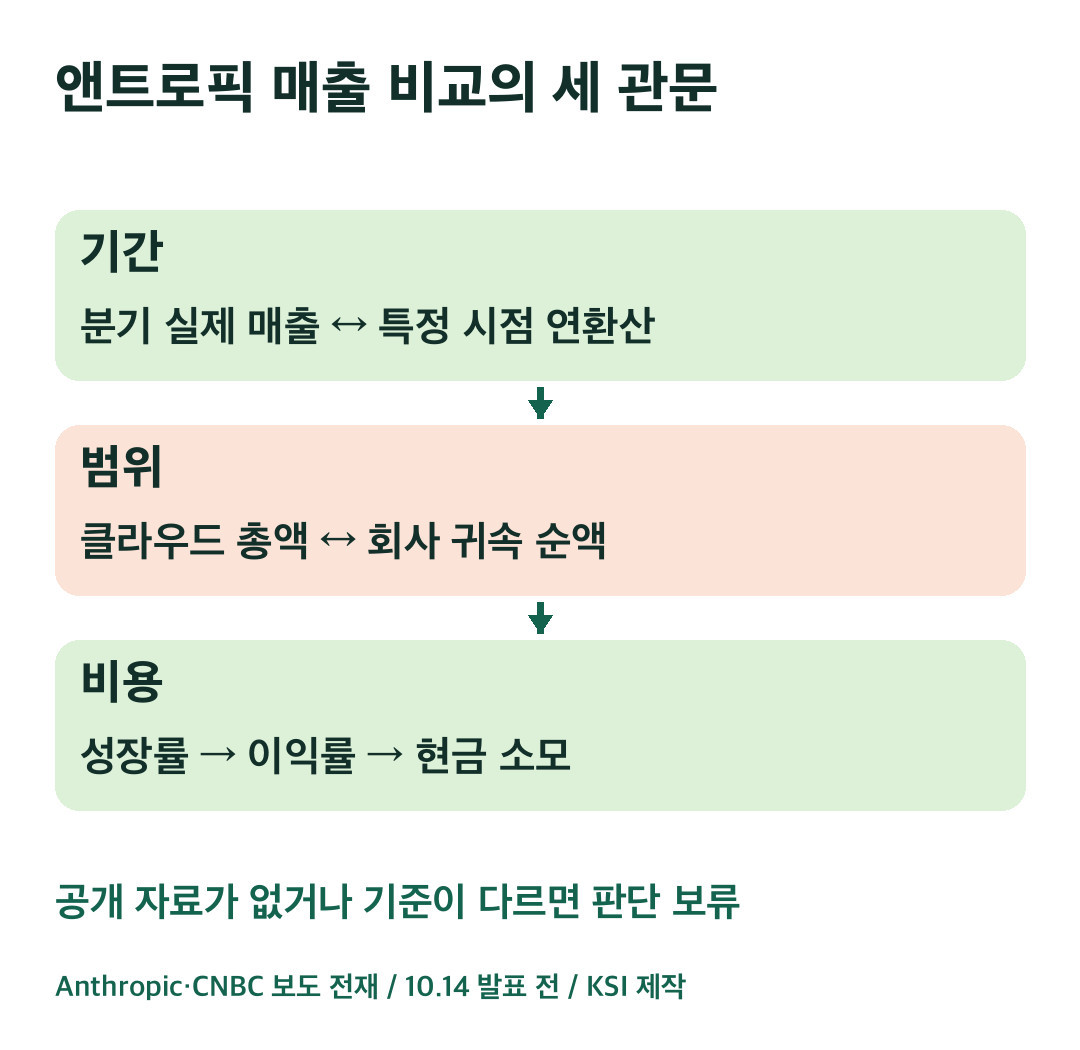 기간 실제 매출과 연환산 매출을 분리하고 클라우드 범위와 비용을 연결하는 비교도