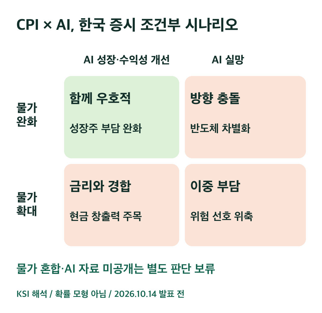 물가 부담과 AI 성장 수익성에 따른 네 가지 조건부 시나리오