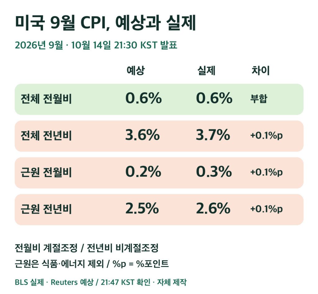 미국 2026년 9월 CPI 실제와 예상 비교. 전체 전월비 0.6% 부합, 전체 전년비 3.7%와 근원 전월비 0.3%, 전년비 2.6%는 각각 예상보다 0.1%포인트 높음.