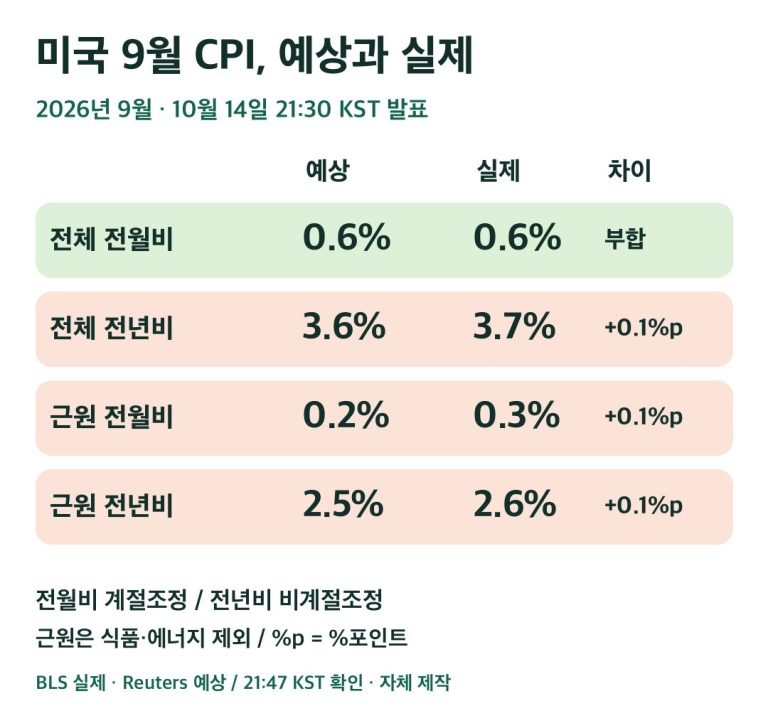 미국 2026년 9월 CPI 실제와 예상 비교. 전체 전월비 0.6% 부합, 전체 전년비 3.7%와 근원 전월비 0.3%, 전년비 2.6%는 각각 예상보다 0.1%포인트 높음.