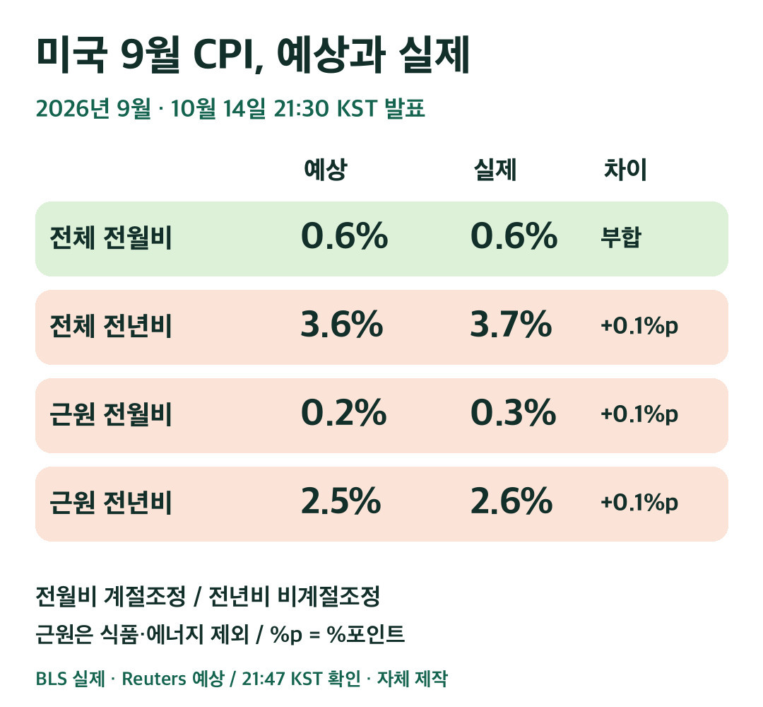 미국 2026년 9월 CPI 실제와 예상 비교. 전체 전월비 0.6% 부합, 전체 전년비 3.7%와 근원 전월비 0.3%, 전년비 2.6%는 각각 예상보다 0.1%포인트 높음.