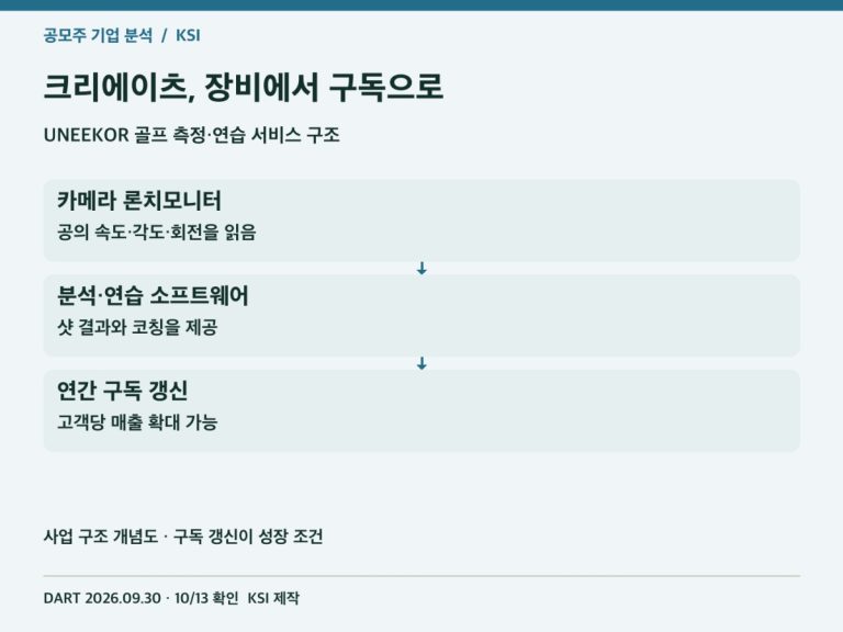 크리에이츠, 장비에서 구독으로