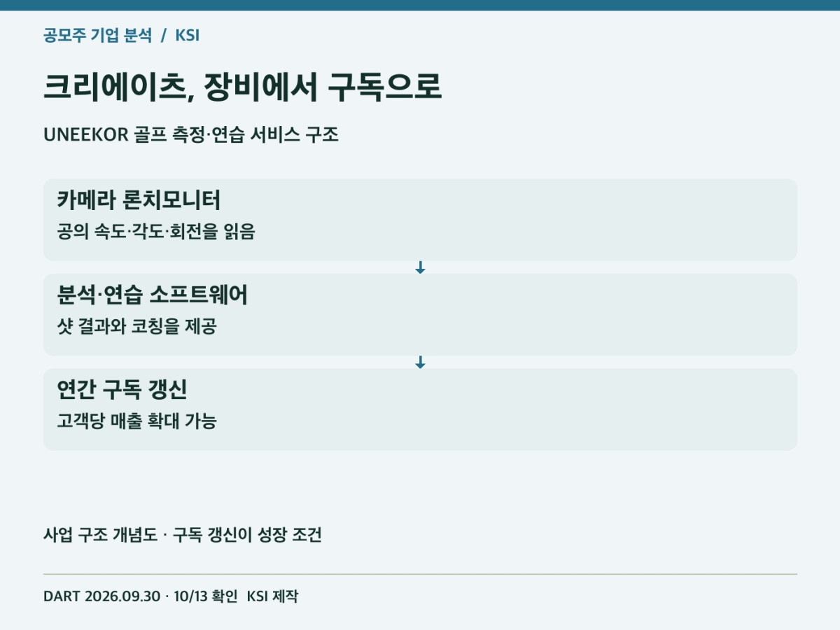 크리에이츠 론치모니터와 구독 사업 구조