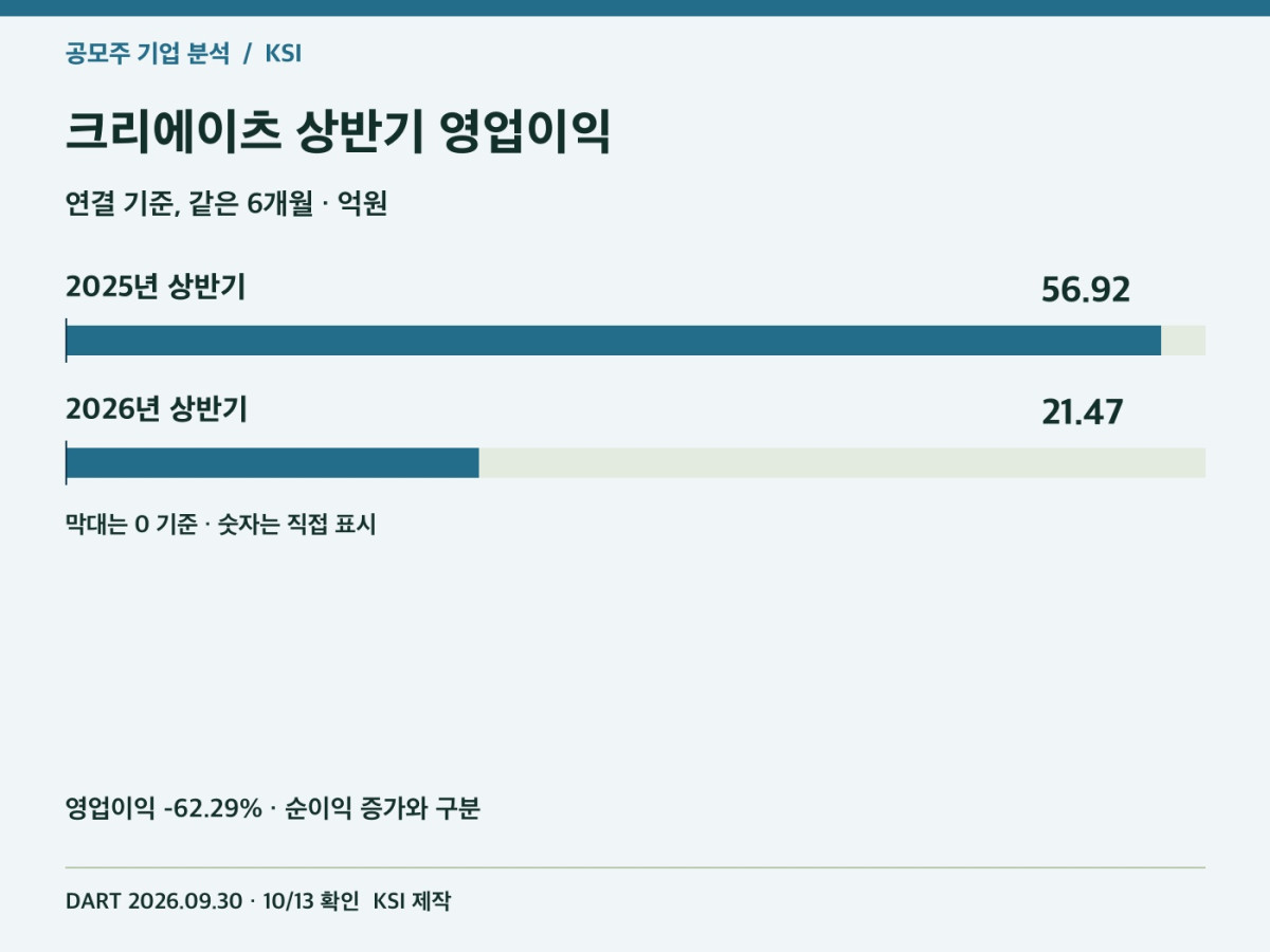 크리에이츠 같은 반기 영업이익 비교