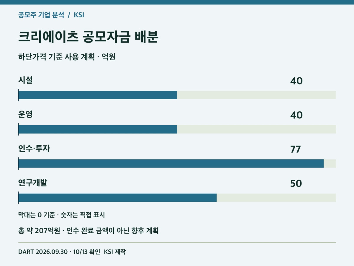 크리에이츠 공모자금 사용 계획