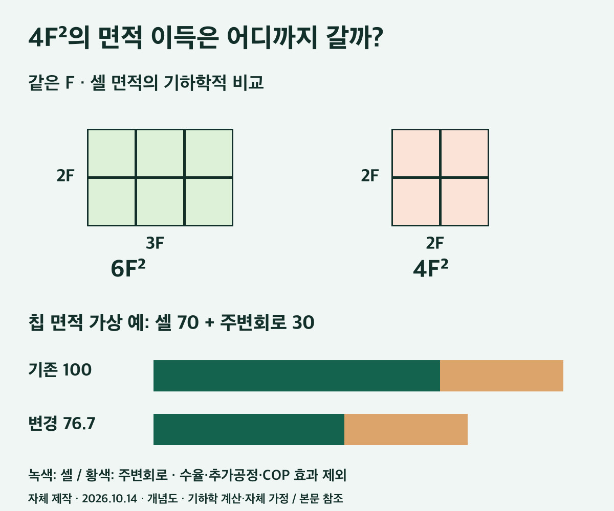 4F² D램의 집적도와 칩 원가를 연결하는 구조도