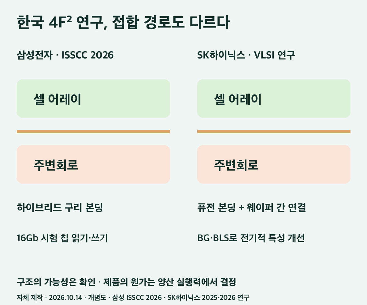 삼성전자 COP와 SK하이닉스 PUC 연구의 구현 방식 비교