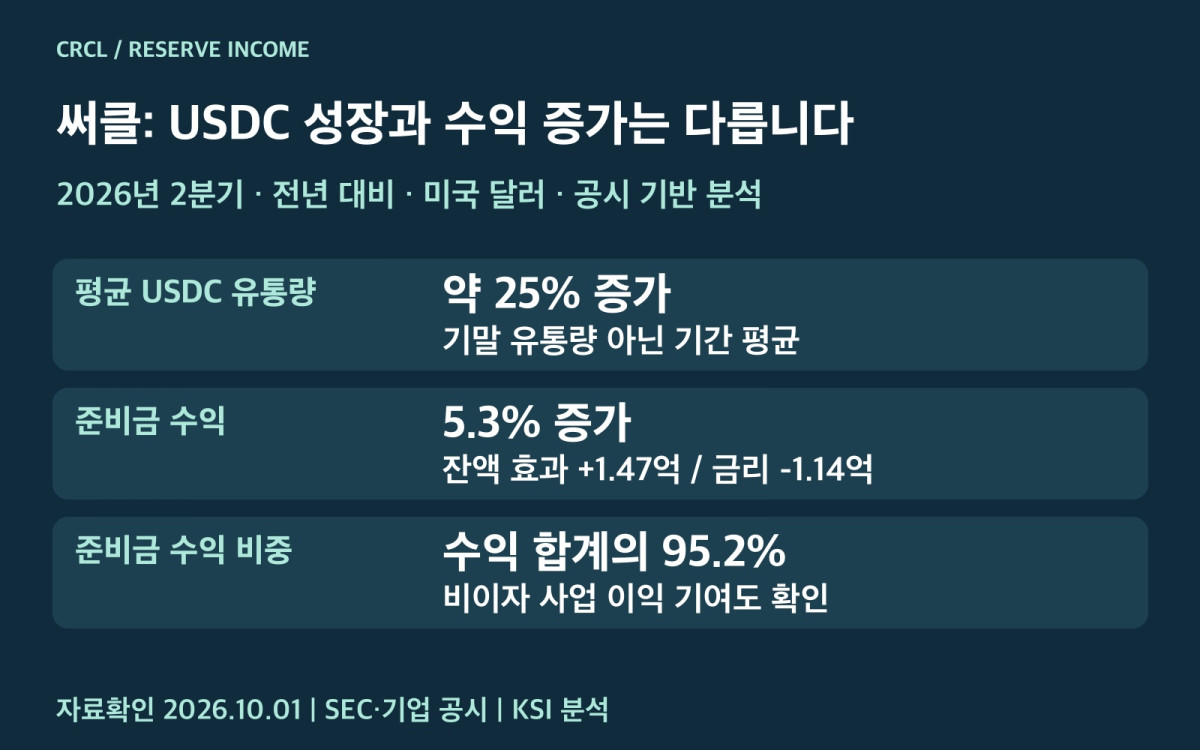써클 평균 USDC 유통량 증가와 준비금 수익 증가를 비교한 도표
