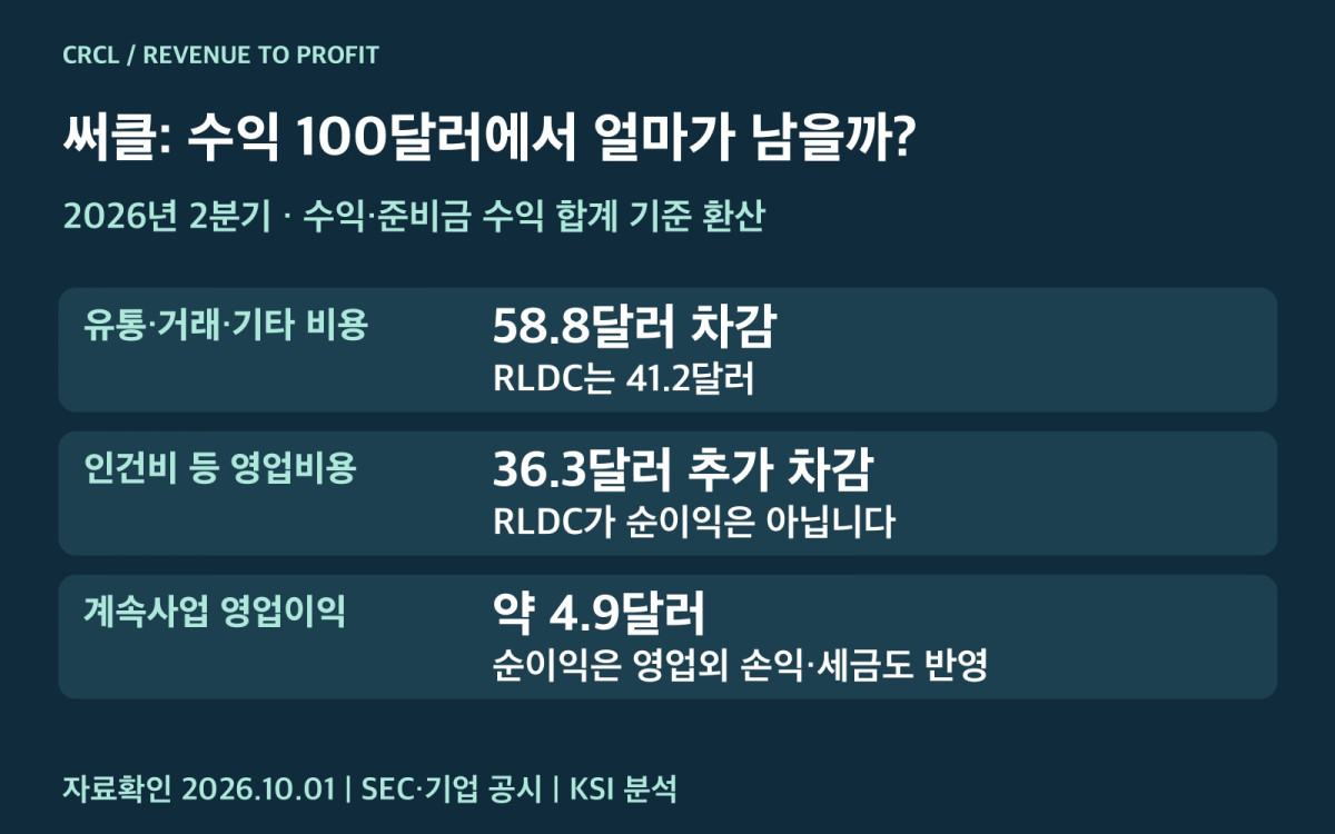 써클 수익에서 유통비용과 영업비용이 차감되는 구조