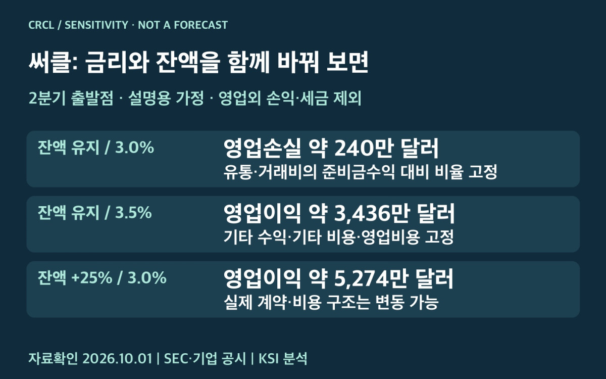 써클 준비자산 수익률 변화와 평균 잔액의 손익 민감도