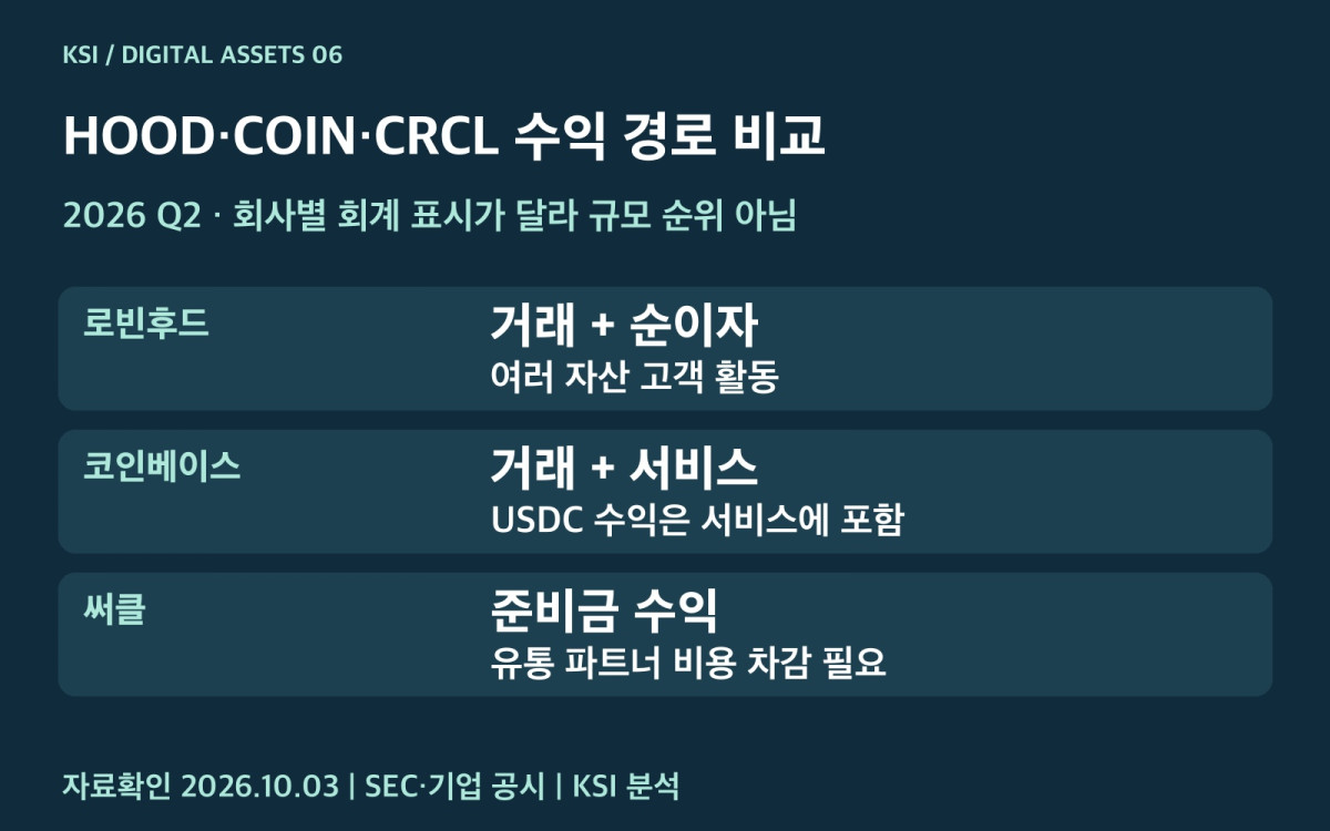 세 회사의 수익 경로 비교