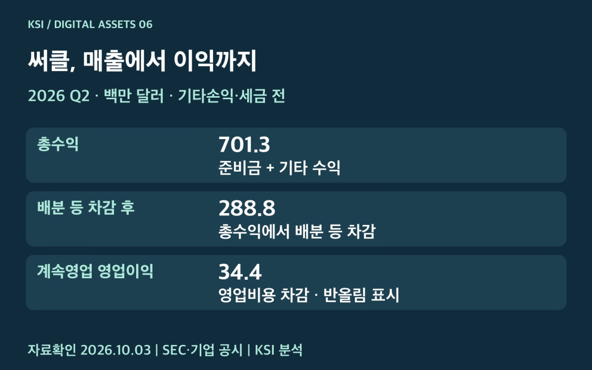 써클 수익에서 비용과 이익으로 이어지는 경로