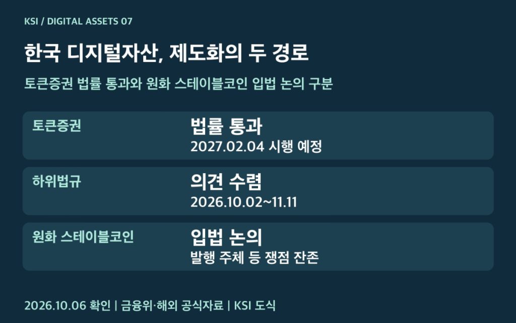 국내 토큰증권 시행 준비와 원화 스테이블코인 입법 논의 비교