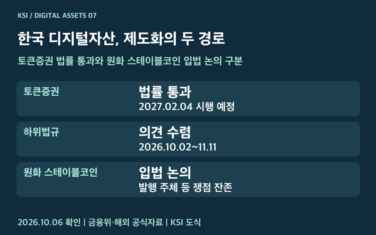 국내 토큰증권 시행 준비와 원화 스테이블코인 입법 논의 비교