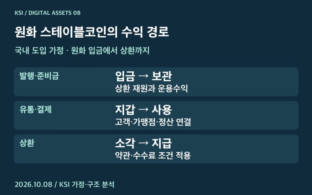 원화 스테이블코인의 발행·준비금·유통·결제·상환 구조