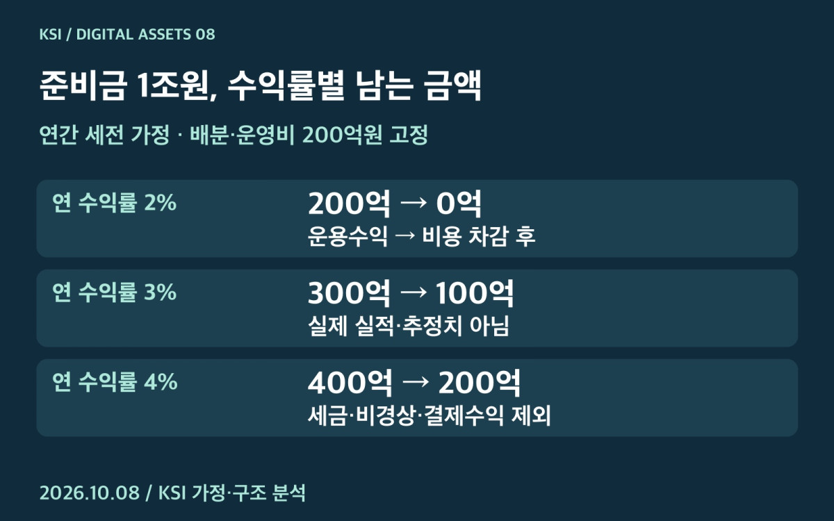 평균 준비금 1조원에서 수익률 2·3·4%에 따른 연간 운용수익과 비용 차감 잔액