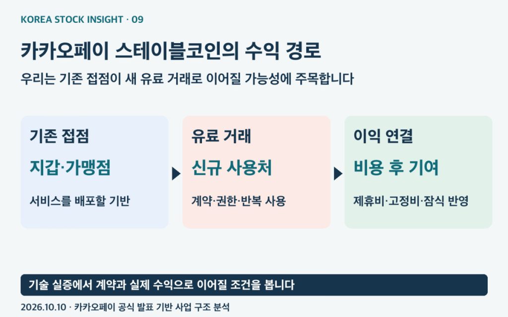 카카오페이의 디지털자산 기회는 지갑에서 유료 거래와 비용 후 기여로 이어지는 경로에 있다