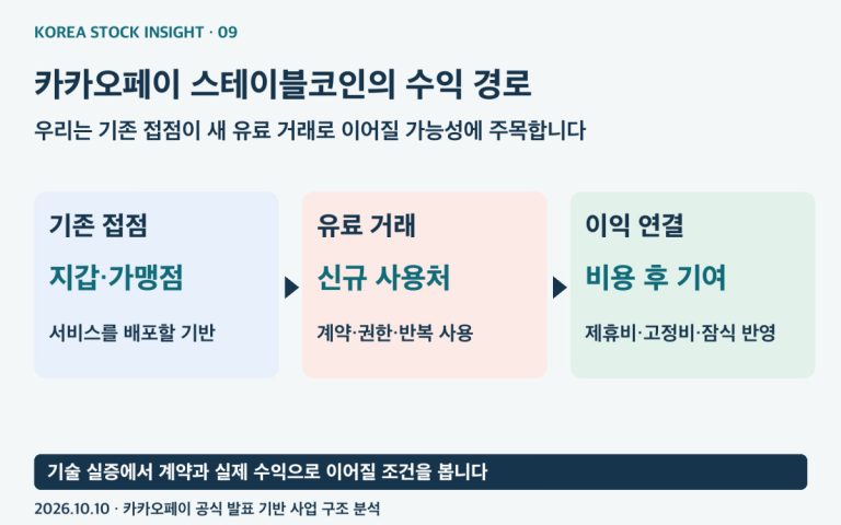 카카오페이의 디지털자산 기회는 지갑에서 유료 거래와 비용 후 기여로 이어지는 경로에 있다