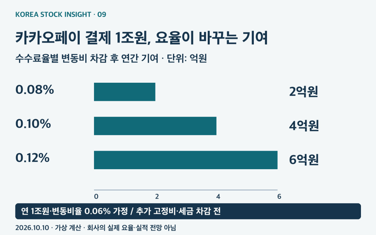 연 거래액 1조원 가정에서 수수료와 변동비를 차감한 기여를 비교하는 도식