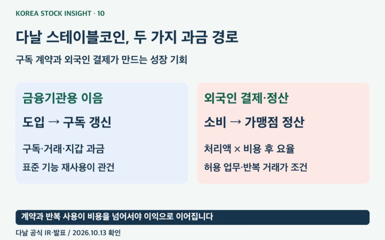 다날의 이음 구독료와 결제 정산 수수료가 이익으로 이어지는 두 경로