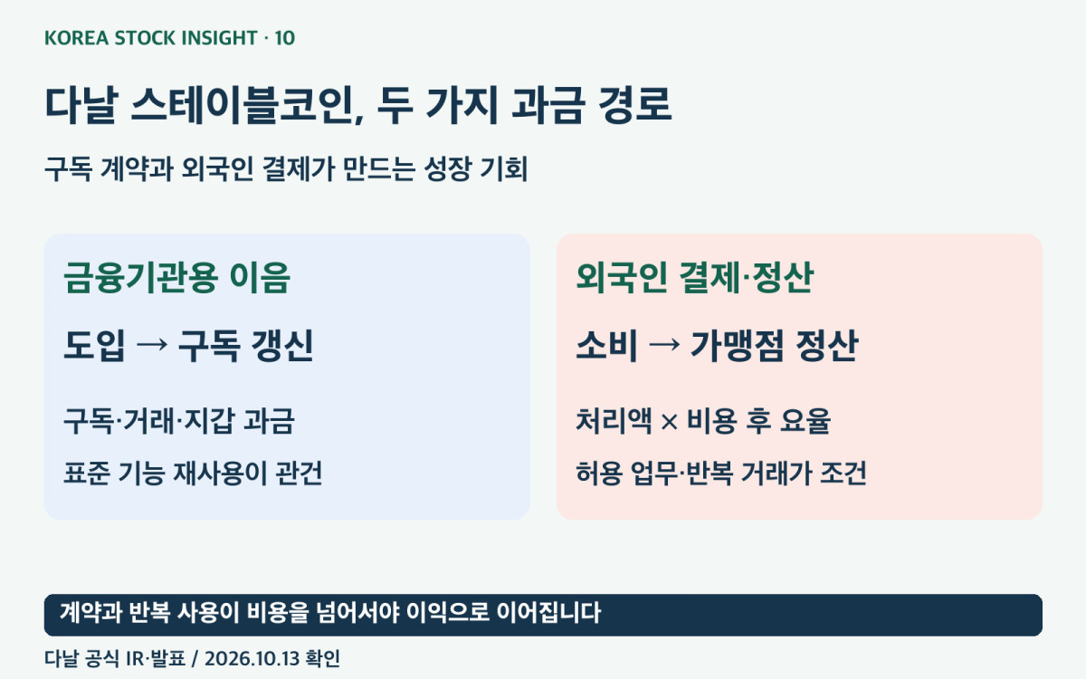 다날의 이음 구독료와 결제 정산 수수료가 이익으로 이어지는 두 경로