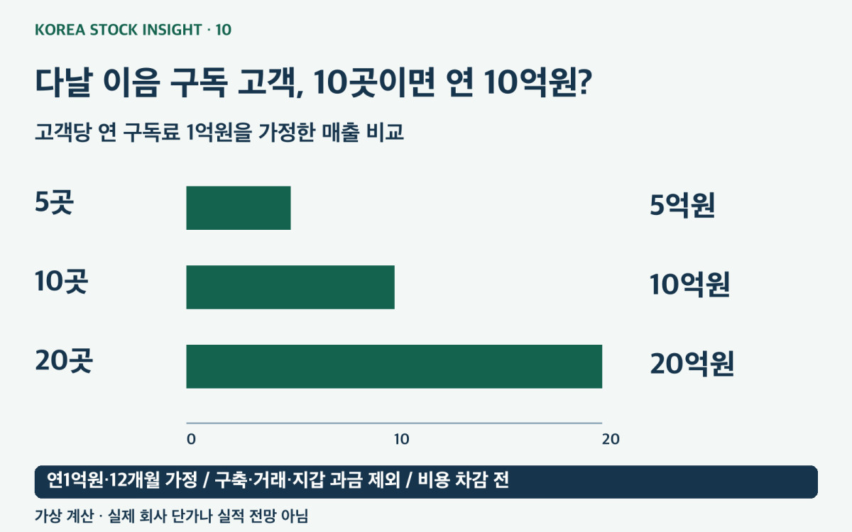 다날 이음 고객 수에 따른 연간 구독 매출 가상 비교