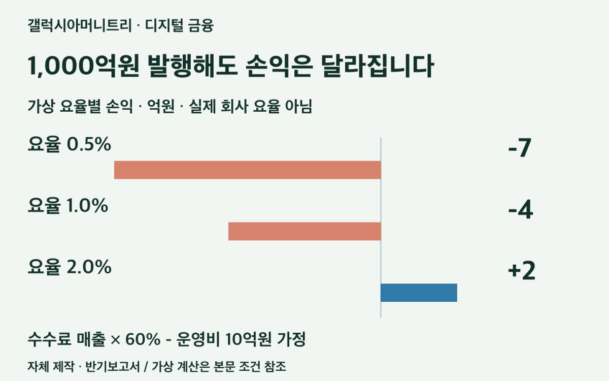 가상 수수료율에 따른 수입과 비용의 관계