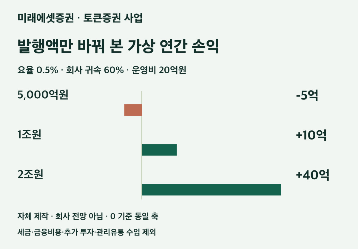 미래에셋증권 사업 구조와 수익 가정