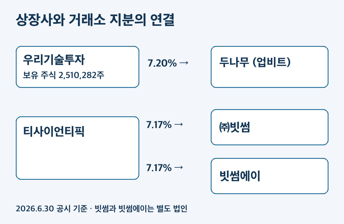우리기술투자와 티사이언티픽의 거래소 지분 관계