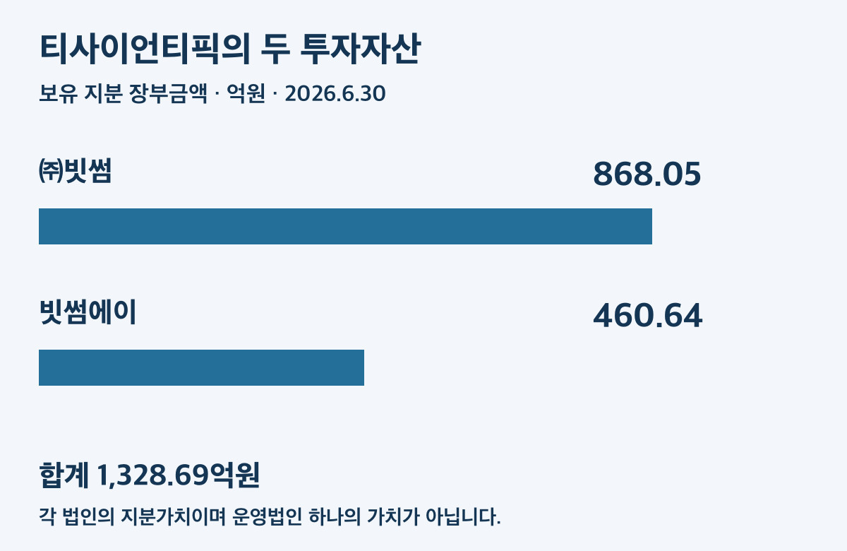 티사이언티픽이 가진 빗썸과 빗썸에이 지분 장부금액