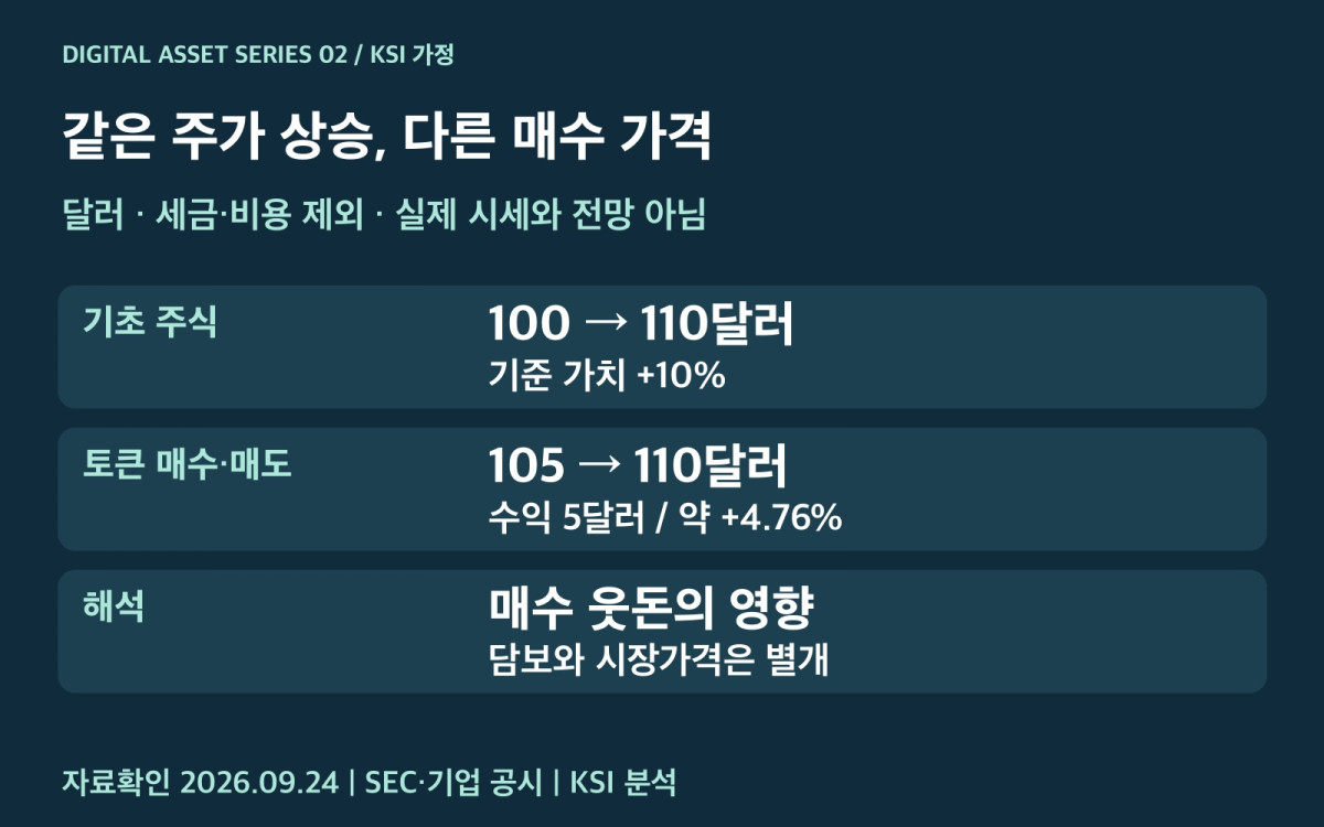 토큰 매수 가격에 따른 수익 차이 가정