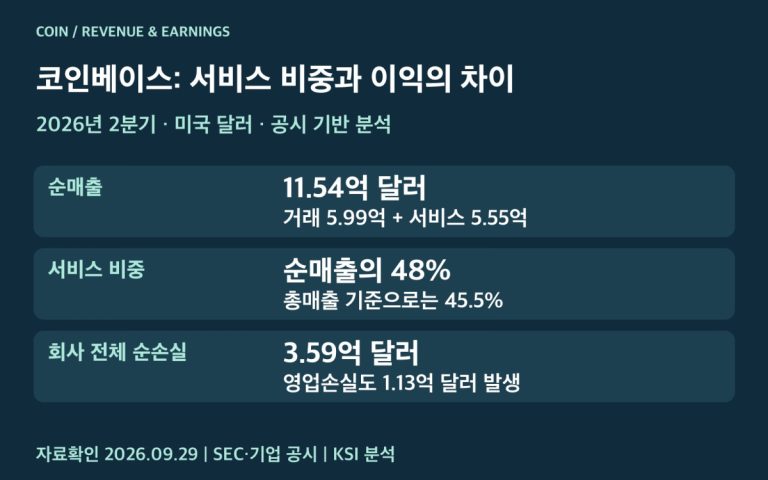 코인베이스 순매출 구조와 분기 손실 비교