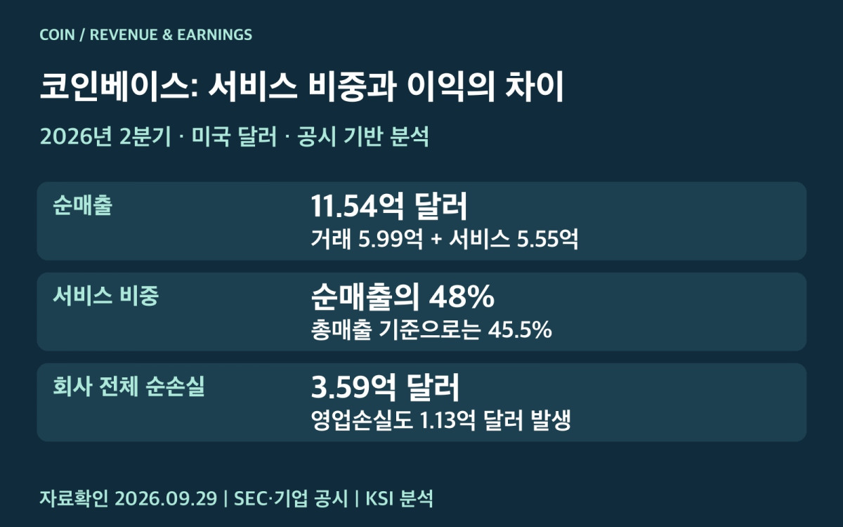 코인베이스 순매출 구조와 분기 손실 비교