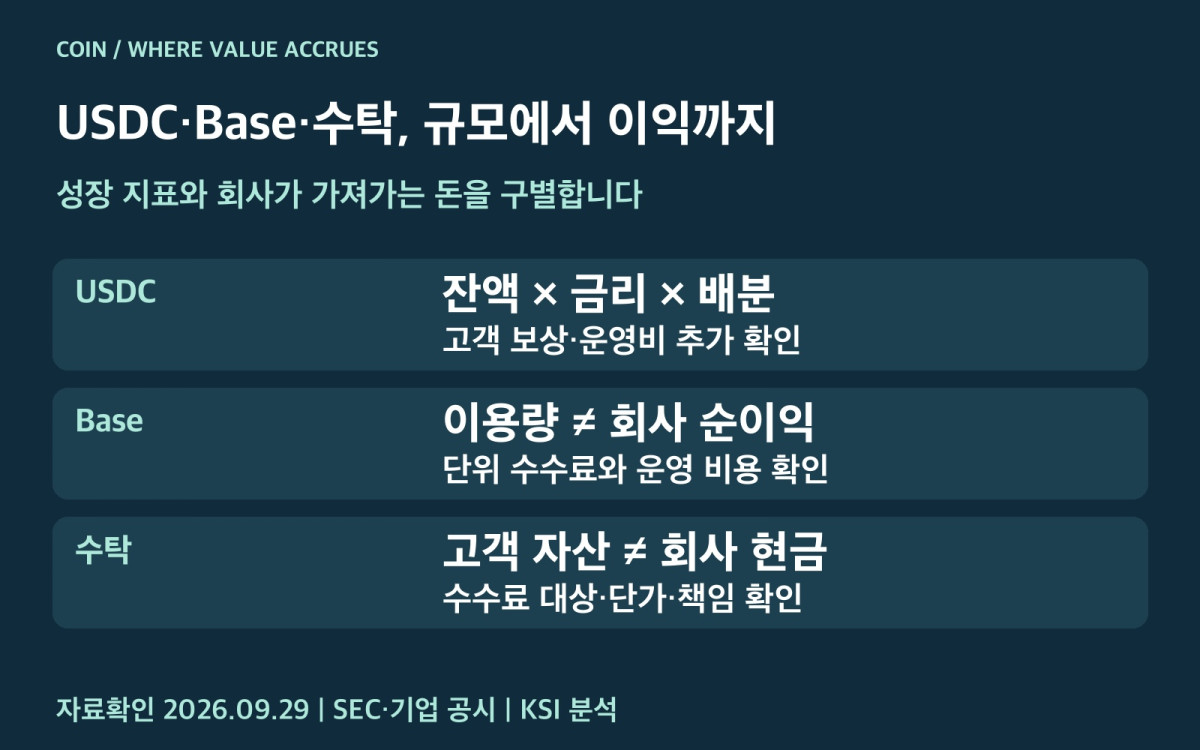 USDC와 Base 및 수탁의 성장 지표와 회사 이익 연결