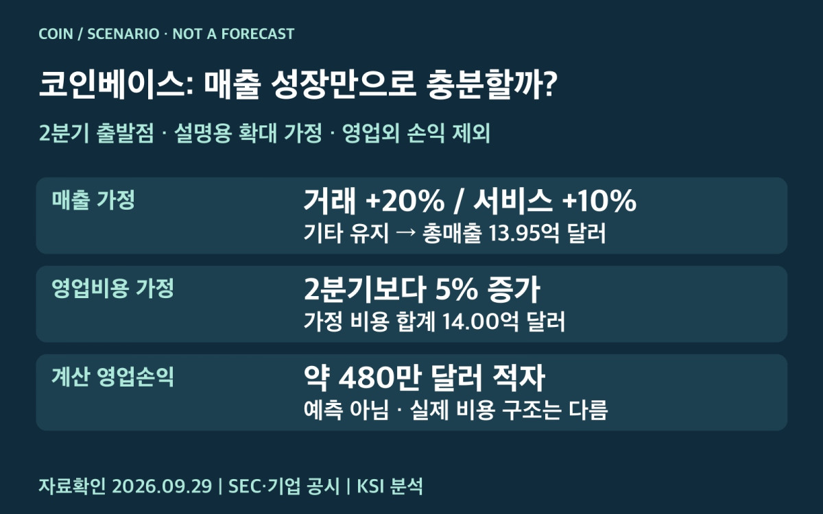 코인베이스 실적 개선에 필요한 매출과 비용의 조건