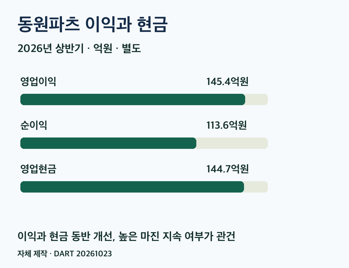 동원파츠 이익과 현금