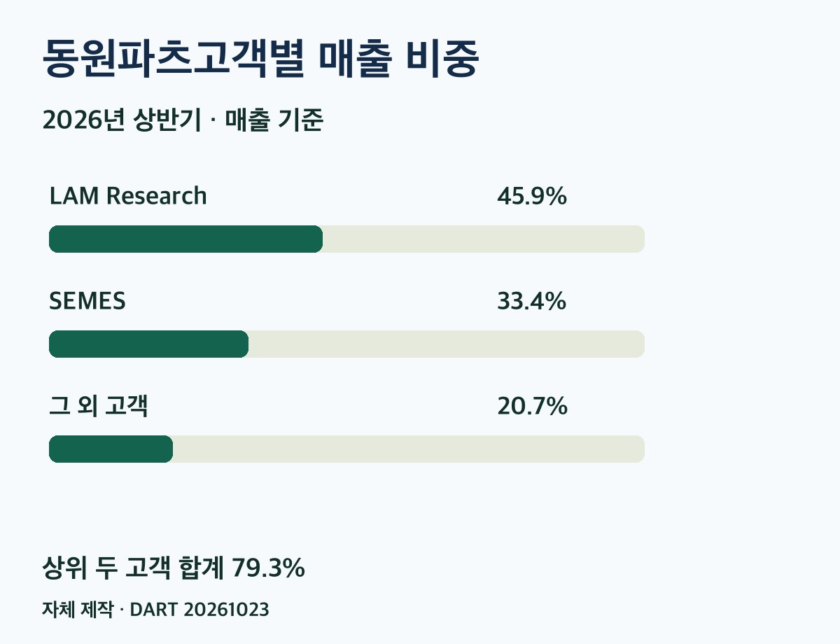동원파츠 고객별 매출 비중