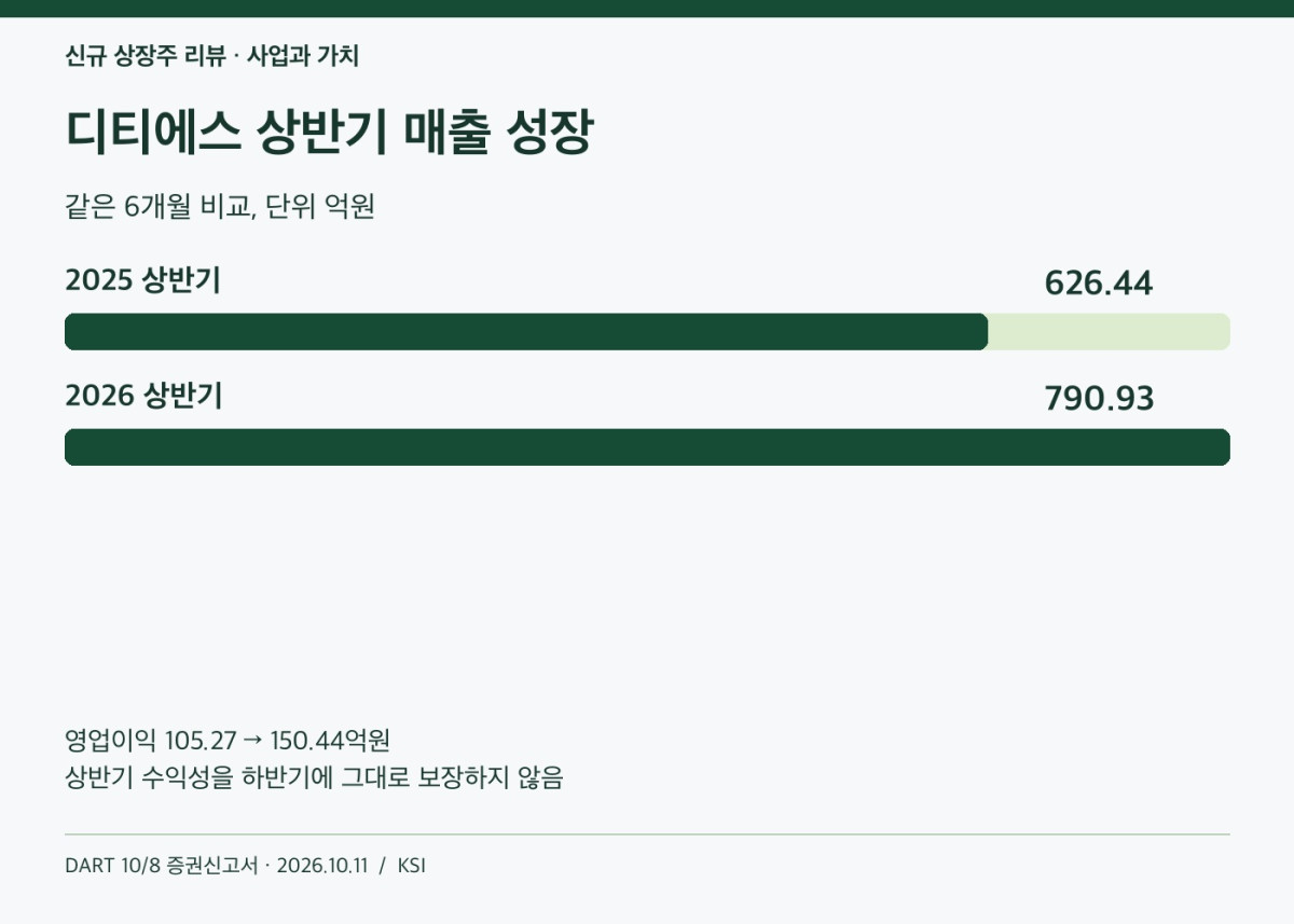 디티에스 2025년과 2026년 상반기 매출·영업이익 비교