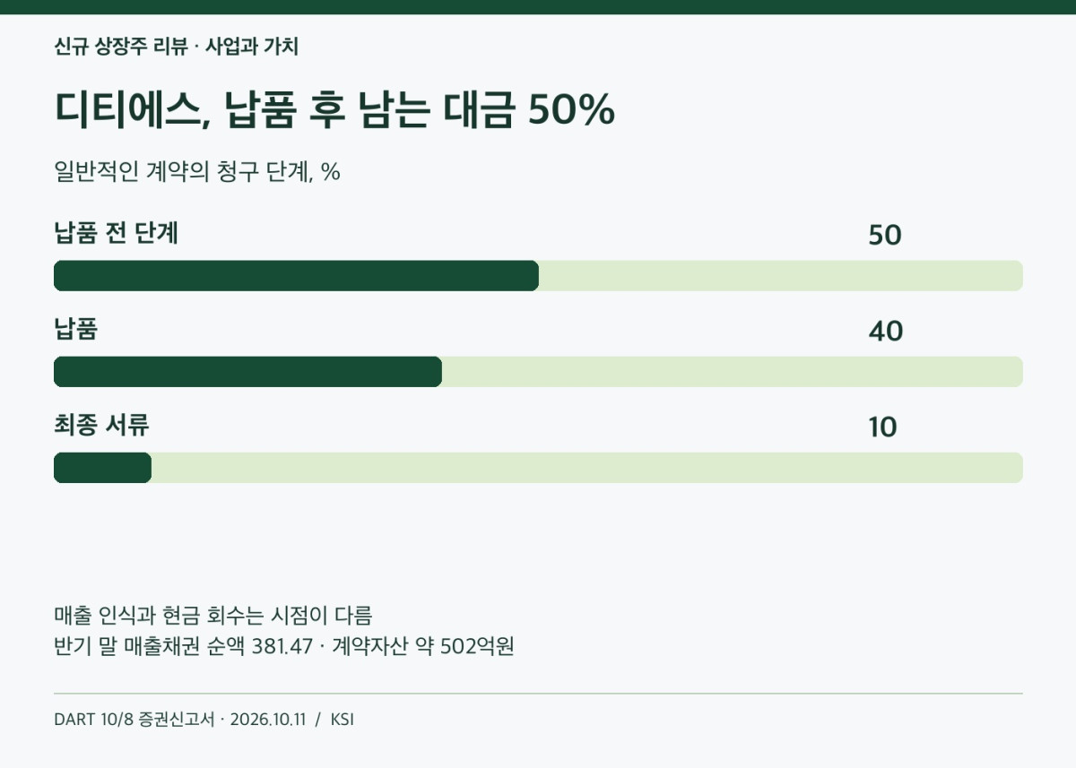 디티에스 프로젝트 대금 회수 단계와 납품 이후 남는 50%