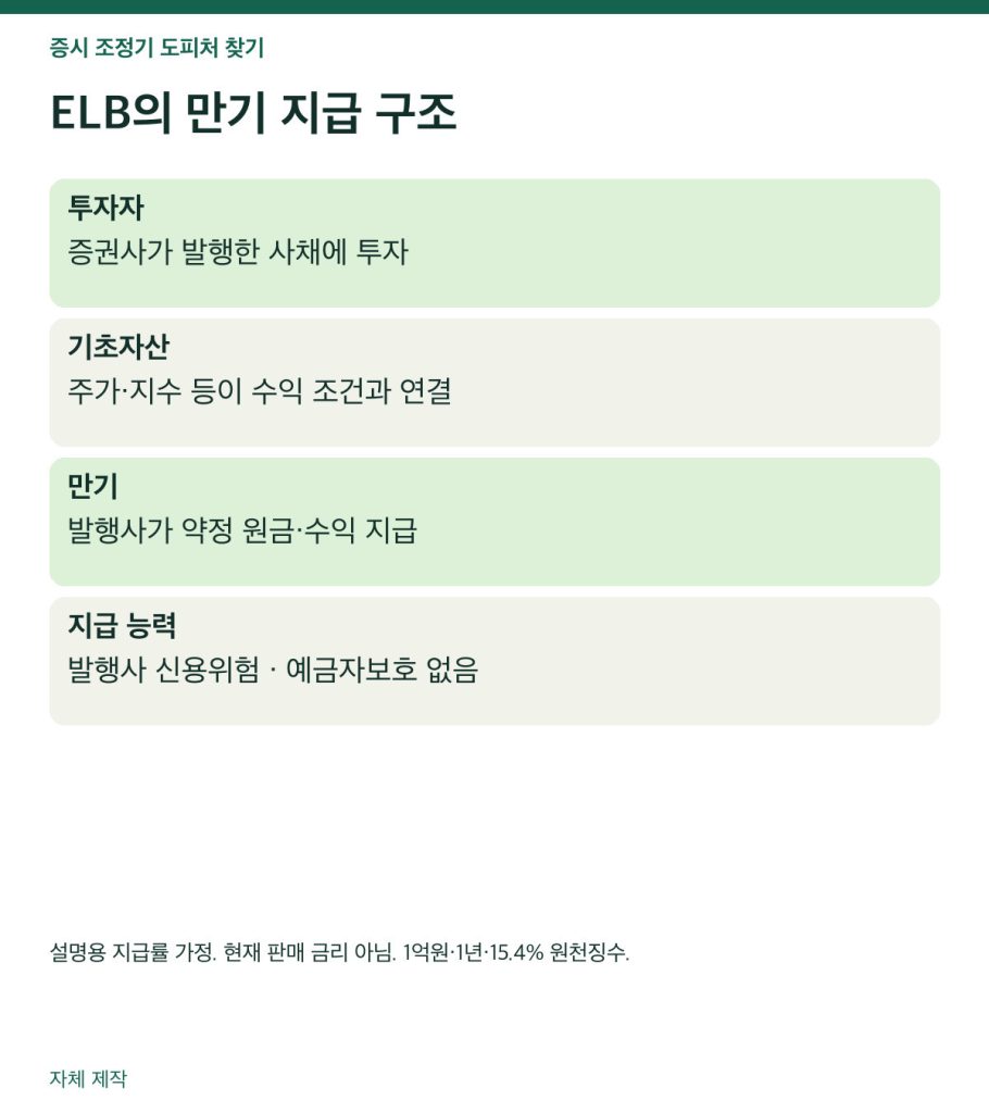 ELB의 만기 지급 구조