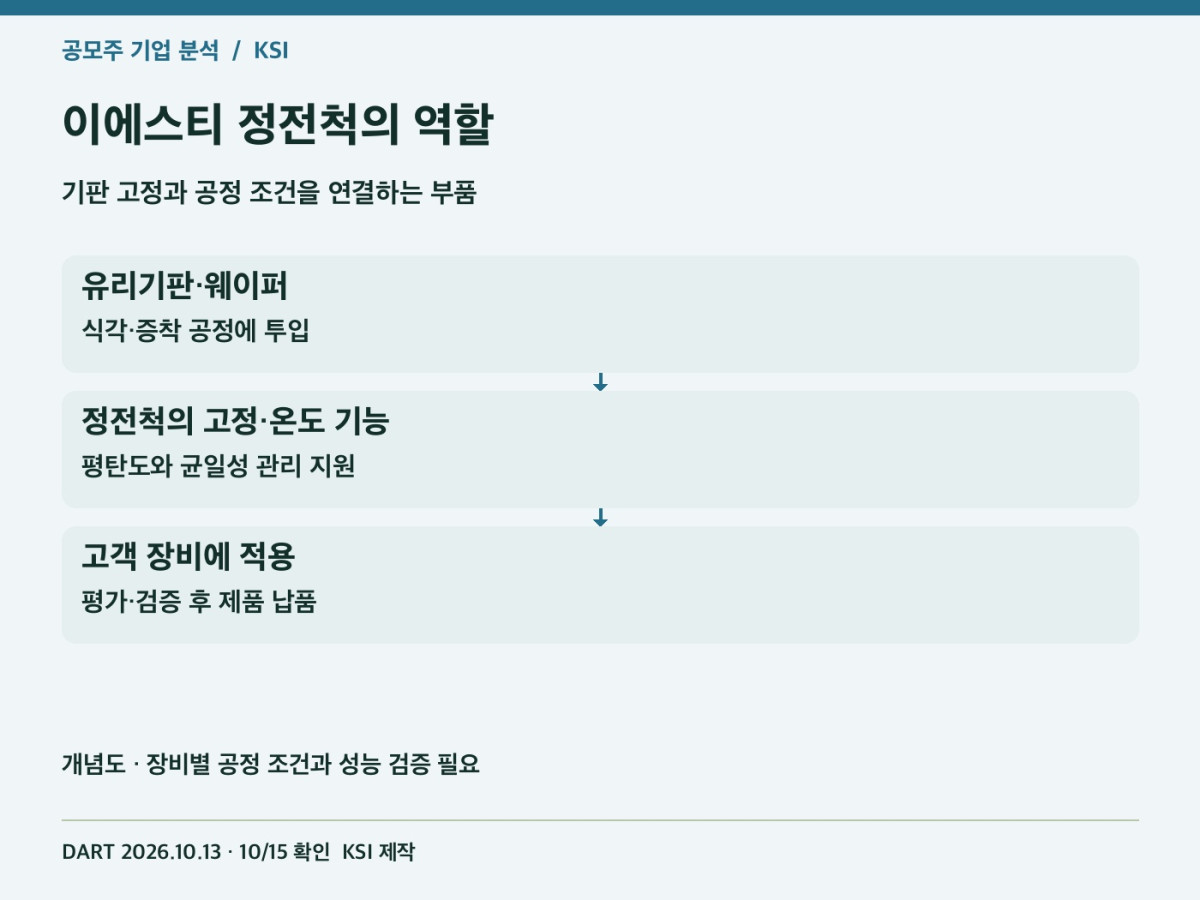 이에스티 정전척의 기판 고정·공정 역할