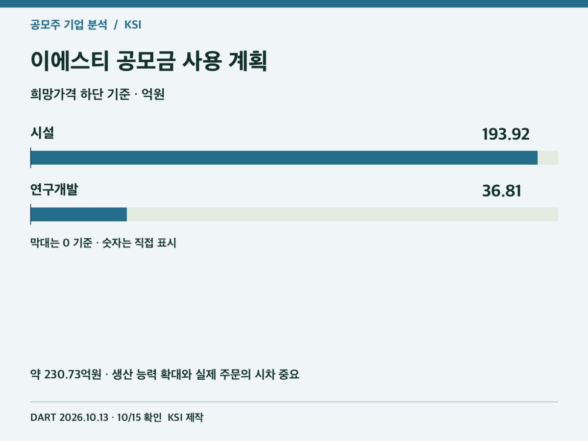 이에스티 공모자금의 시설·연구개발 배분