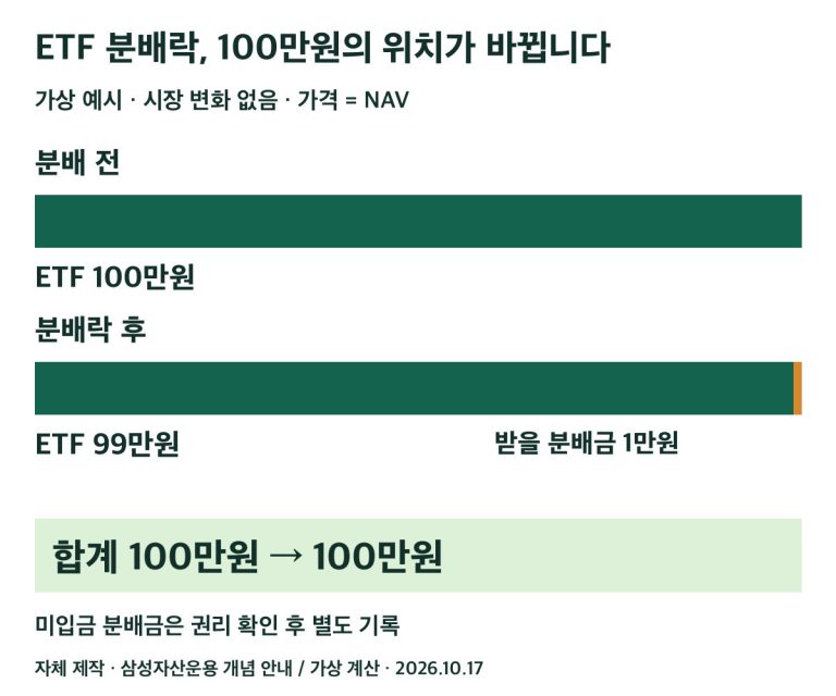 분배 전 ETF 100만원과 분배락 후 ETF 99만원·받을 분배금 1만원 비교