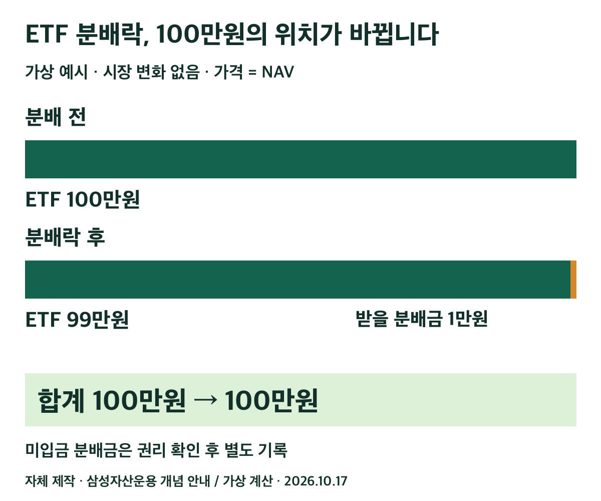 분배 전 ETF 100만원과 분배락 후 ETF 99만원·받을 분배금 1만원 비교