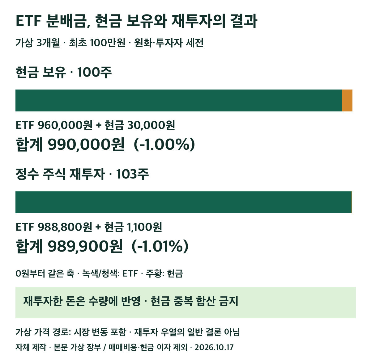 가상 3개월 뒤 현금 보유와 정수 주식 재투자의 ETF 평가액·현금·총액 비교